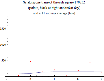 Graphics:Sa along one transect through square 170252 (points, black at night and red at day) and a 11 moving average (line)